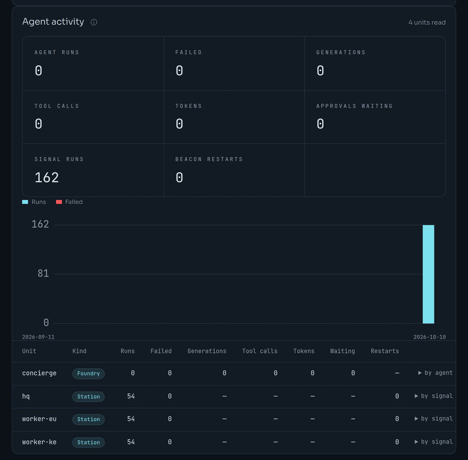 The agent activity section with totals and a chart of runs, and a row per Foundry and Station unit.