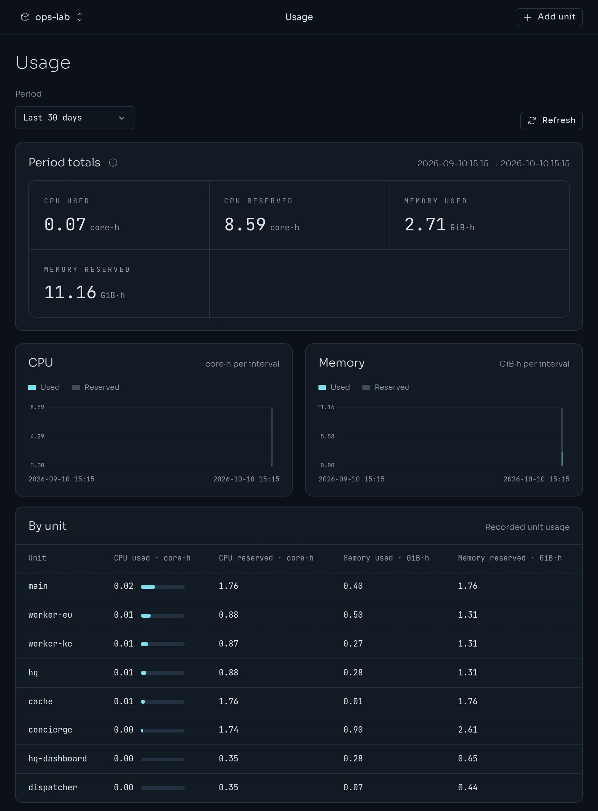 The usage page with totals, CPU and memory charts and a table by unit.